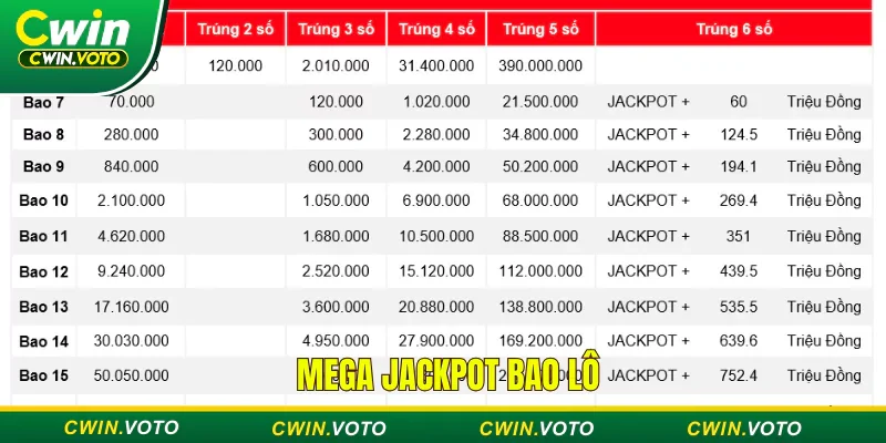 Mega Jackpot tại Cwin - Đổi đời nhanh chóng cùng Jackpot 3 Mega bao lô dự thưởng bằng nhiều bộ số khác nhau